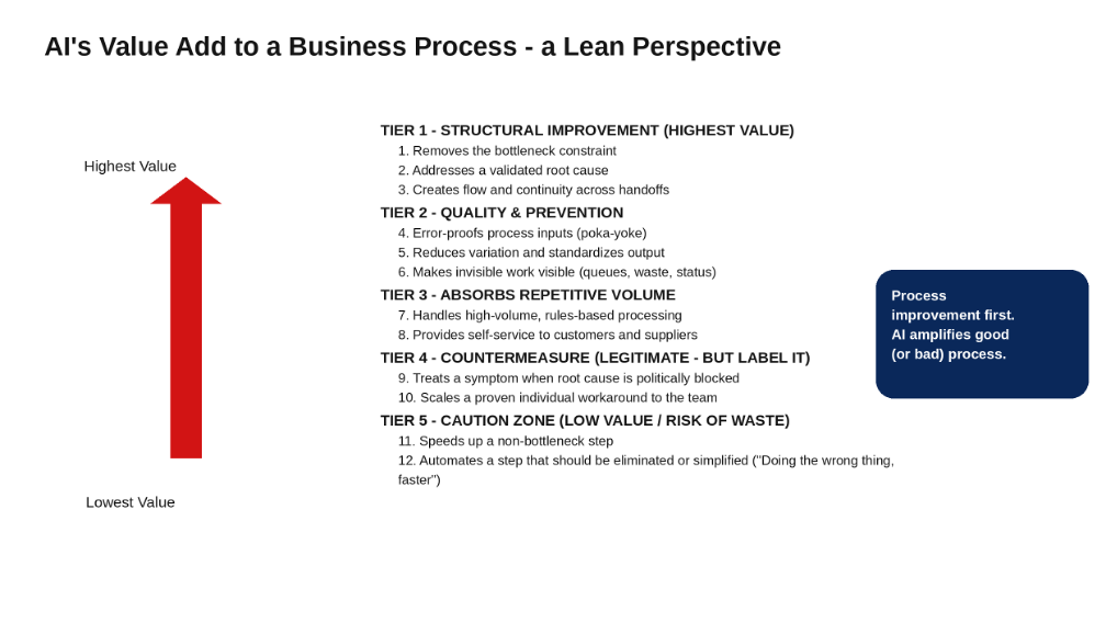 Diagram titled 'AI's Value Add to a Business Process - a Lean Perspective.' A red arrow rises from Lowest Value to Highest Value beside five tiers, Tier 1 (Structural Improvement) through Tier 5 (Caution Zone), ranking where AI creates the most value in a process. A navy callout box reads: 'Process improvement first. AI amplifies good (or bad) process.'