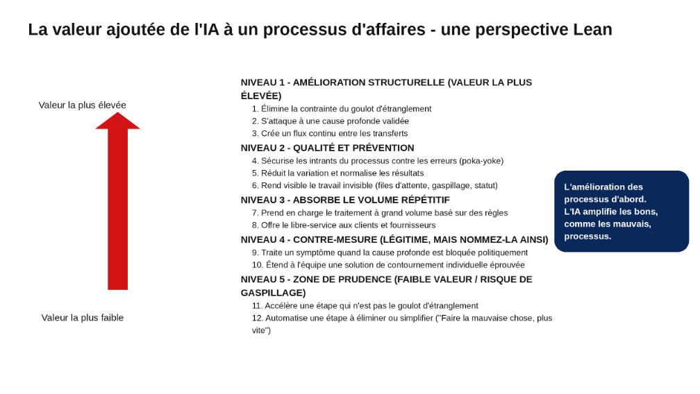 La valeur ajoutée de l'IA à un processus d'affaires - une perspective Lean ». Une flèche rouge s'élève de « Valeur la plus faible » à « Valeur la plus élevée » aux côtés de cinq niveaux, du Niveau 1 (Amélioration structurelle) au Niveau 5 (Zone de prudence), qui classent où l'IA crée le plus de valeur dans un processus. Un encadré bleu marine indique : « L'amélioration des processus d'abord. L'IA amplifie les bons processus, comme les mauvais.