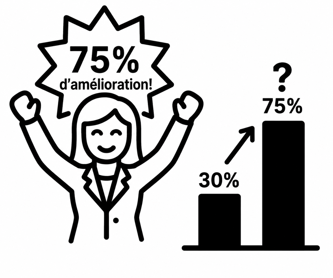 Icône en traits simples d'une femme qui lève les poings en signe de victoire, avec « 75 % » dans une bulle de texte, à côté d'un graphique à barres montrant une hausse de 30 % à 75 %, surmontée d'un point d'interrogation au-dessus de la barre la plus haute.