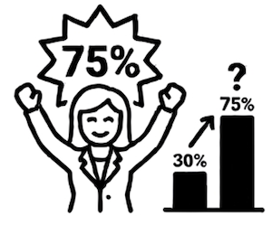 Simple line-art icon of a woman raising her fists in victory with "75%" in a speech bubble, beside a bar chart showing bars rising from 30% to 75%, with a question mark above the taller bar.