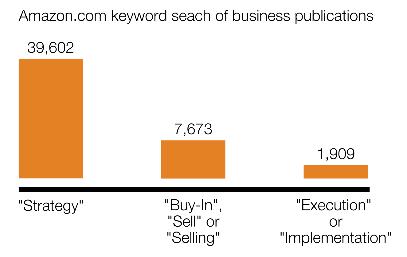 Graph of keyword search results on Amazon: strategy vs buy-in vs execution
