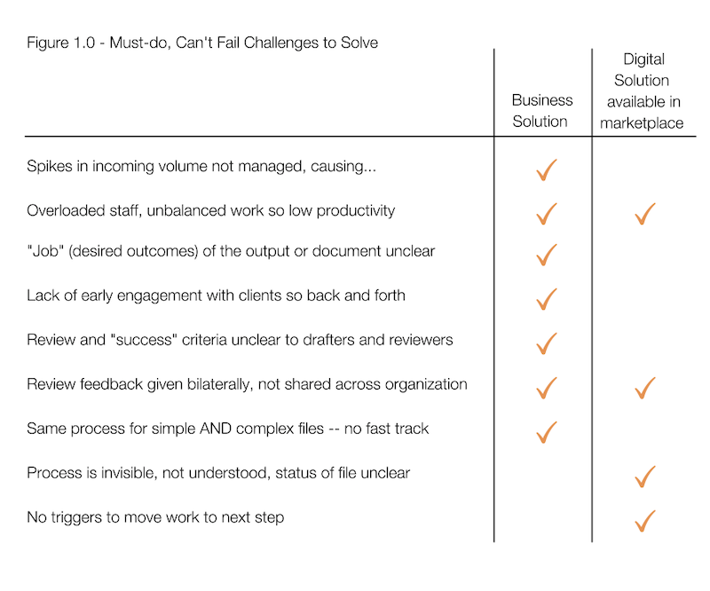 Business versus IT solutions to business priorities
