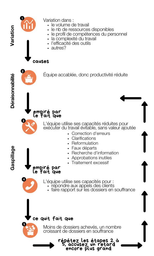 Graphic demonstrating the cycle fo backlogs