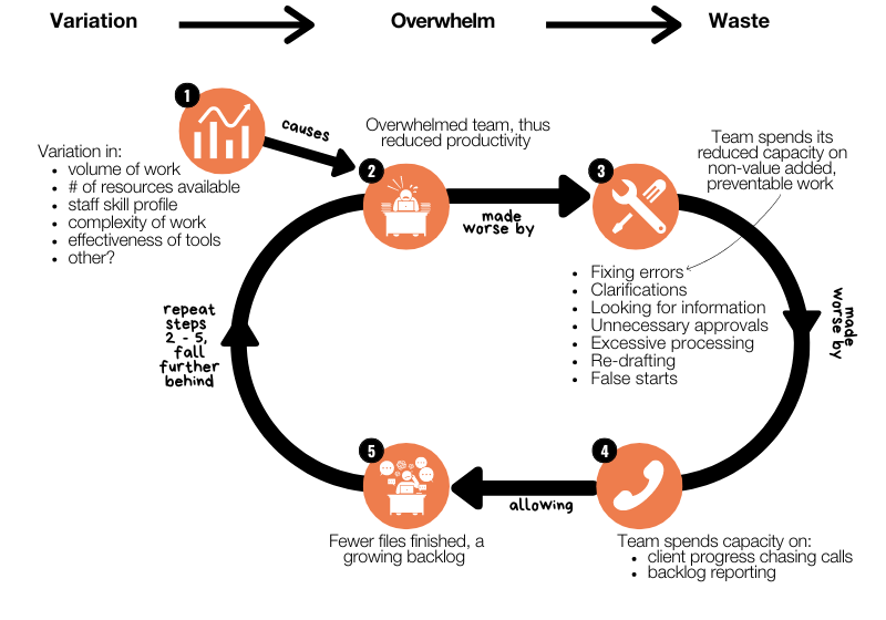 Graphic demonstrating the cycle fo backlogs