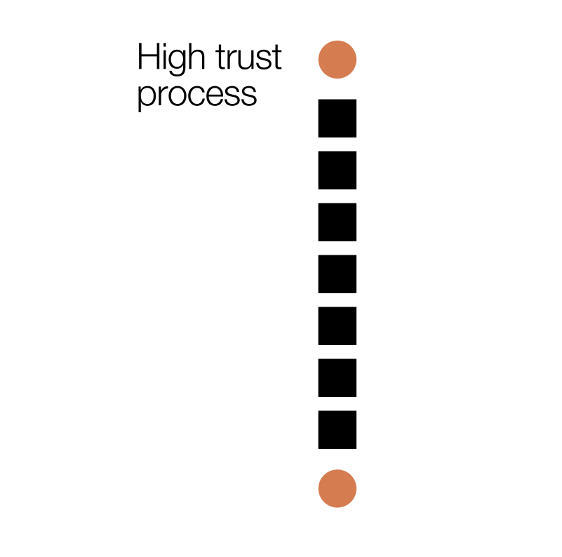 Steps in a high trust process, few steps no tangents