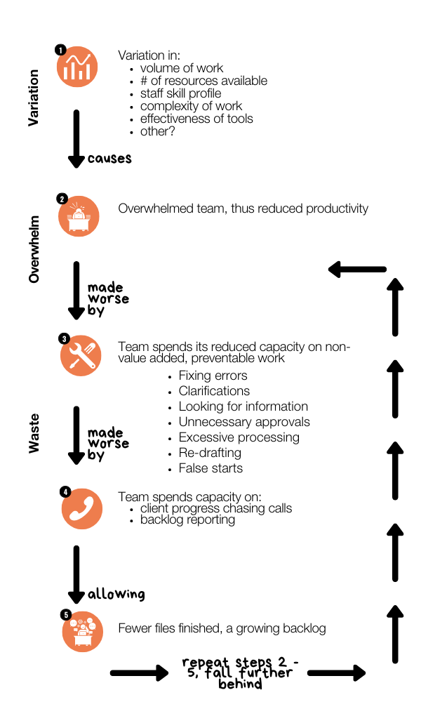 Graphic demonstrating the cycle fo backlogs