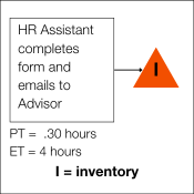 Example of a step in a value stream map
