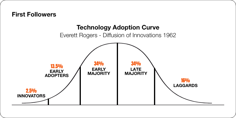 Technology Adoption Curve to illustrate first followers