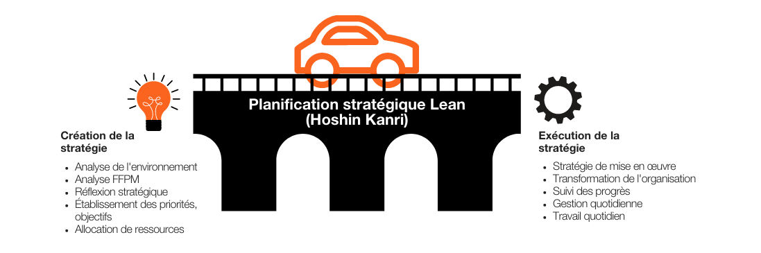 La planification stratégique Lean est un pont entre la stratégie et l'exécution