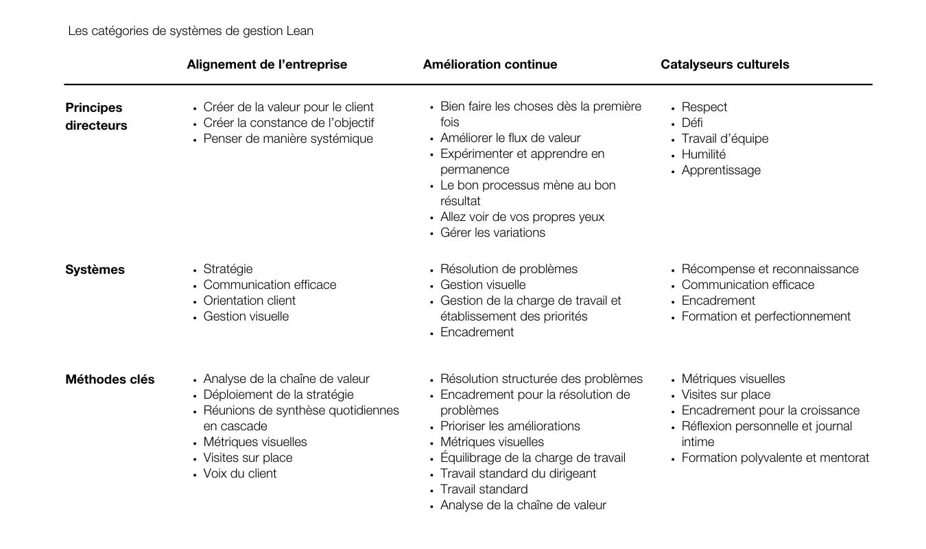Catégories de systèmes de Lean Management, principes directeurs, systèmes impliqués méthodes clés
