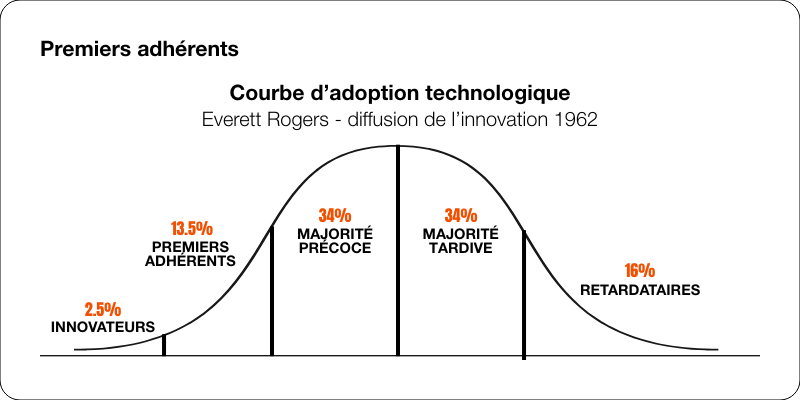 Courbe d’adoption des technologies pour illustrer les premiers adeptes