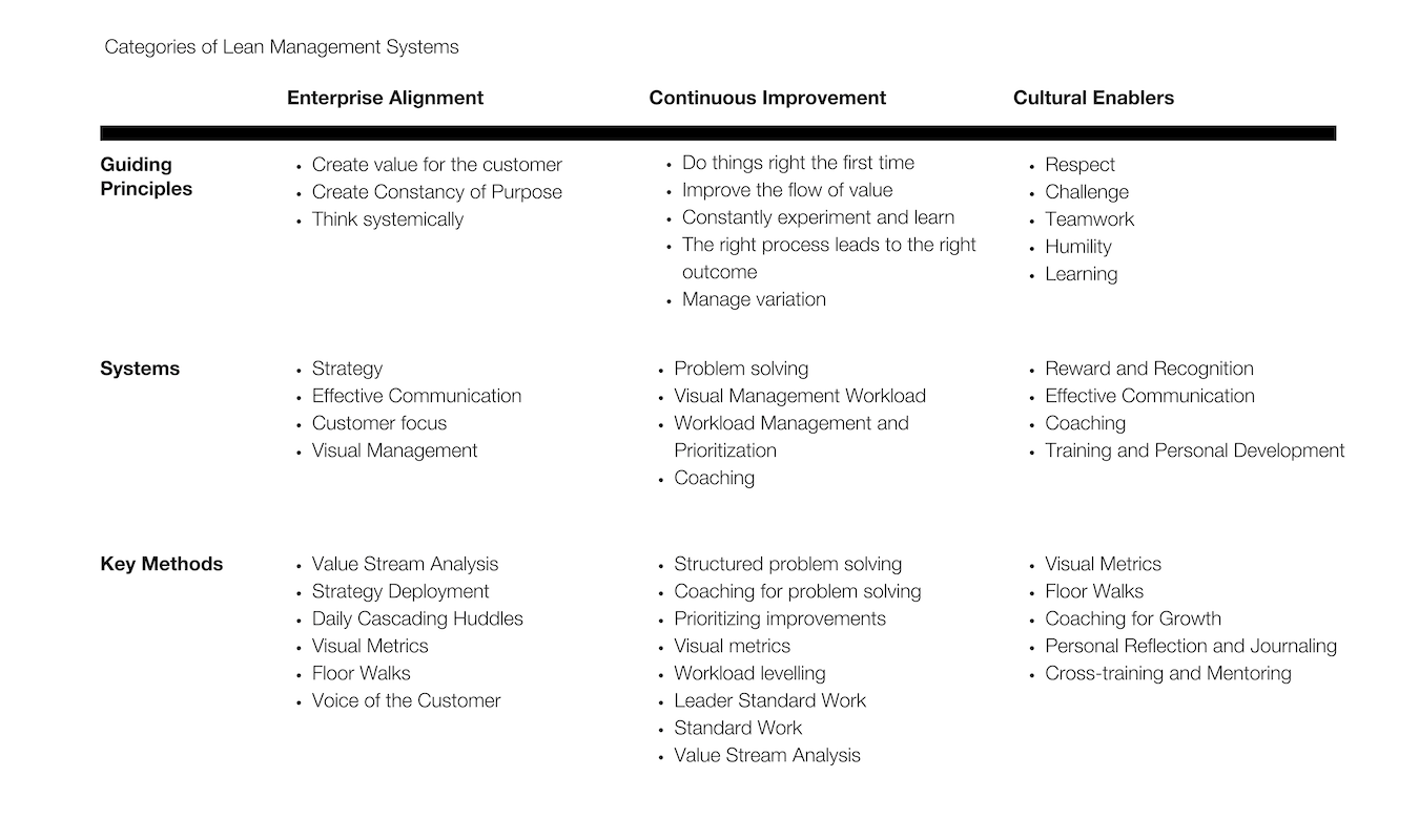 Categories of Lean Management Systems, guiding principles, systems involved key methods